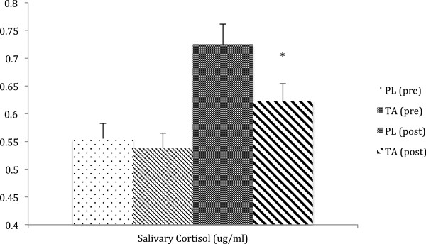 Рисунок 2. Уровни кортизола в слюне были значительно снижены (-16% по сравнению с плацебо, PL) после добавления Тонгкат Али (TA) (200 мг / день в течение 4 недель). * = P &lt;0,05 от ANOVA.