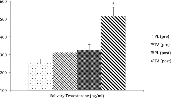 Рисунок 3. Уровни тестостерона в слюне были значительно выше (+ 37% по сравнению с плацебо, PL) после добавления Тонгкат Али (ТА) (200 мг / день в течение 4 недель). * = P &lt;0,05 от ANOVA.