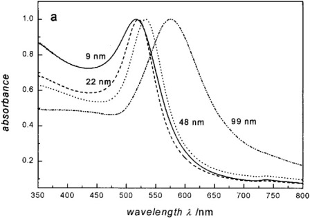 Рисунок 2. Спектр абсорбции 9-нм, 22-нм, 48-нм и 99-нм наночастиц золота, демонстрирующий изменение в поверхностном плазмонном резонансе с диаметром частицы. Воспроизведено с разрешения Link et al.