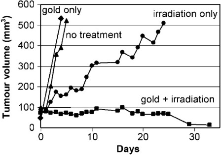 Рисунок 6. Рост опухоли после отсутствия лечения (n = 12); треугольники: только золото (n = 4); круги: только излучение (30 Гр, n= 11); квадраты: золото и излучение (n= 10). Воспроизводится с разрешения Hainfeld и др.