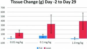 Средние изменения в весе тканей при измерении при помощи анализа DEXA, 2 и 29 дни.