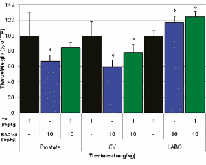 Воздействие 10 мг RAD140 перорально на кг массы тела в день на простату, семенные пузырьки [SV] и мышцы [LABC] кастрированных крыс